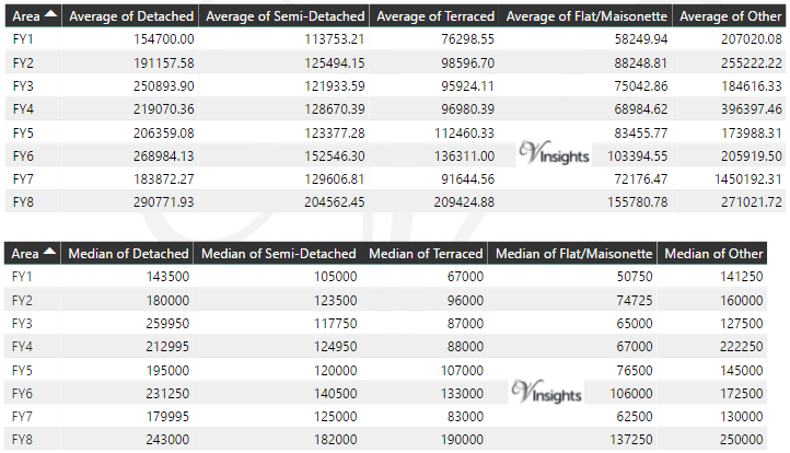 FY Property Market - Average & Median Sales Price By Postcode